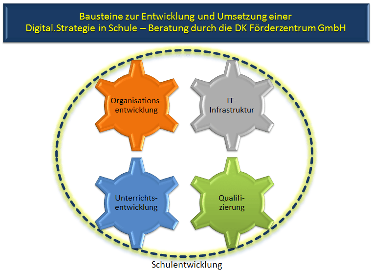 Konzept Digitalisierung Schule DigitalPakt Meilensteine Beratung Schulentwicklung Gelingensbedingung Einflussgrößen Medienbildungsplan Medienentwicklungsplan