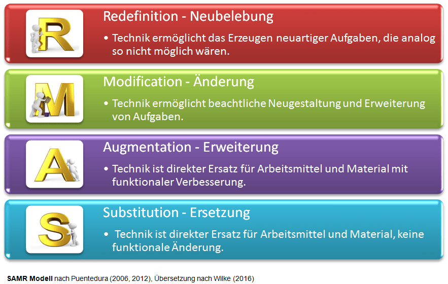 Digitalisierung DigitalPakt Schule Beratung SAMR Modell Qualitätskriterien