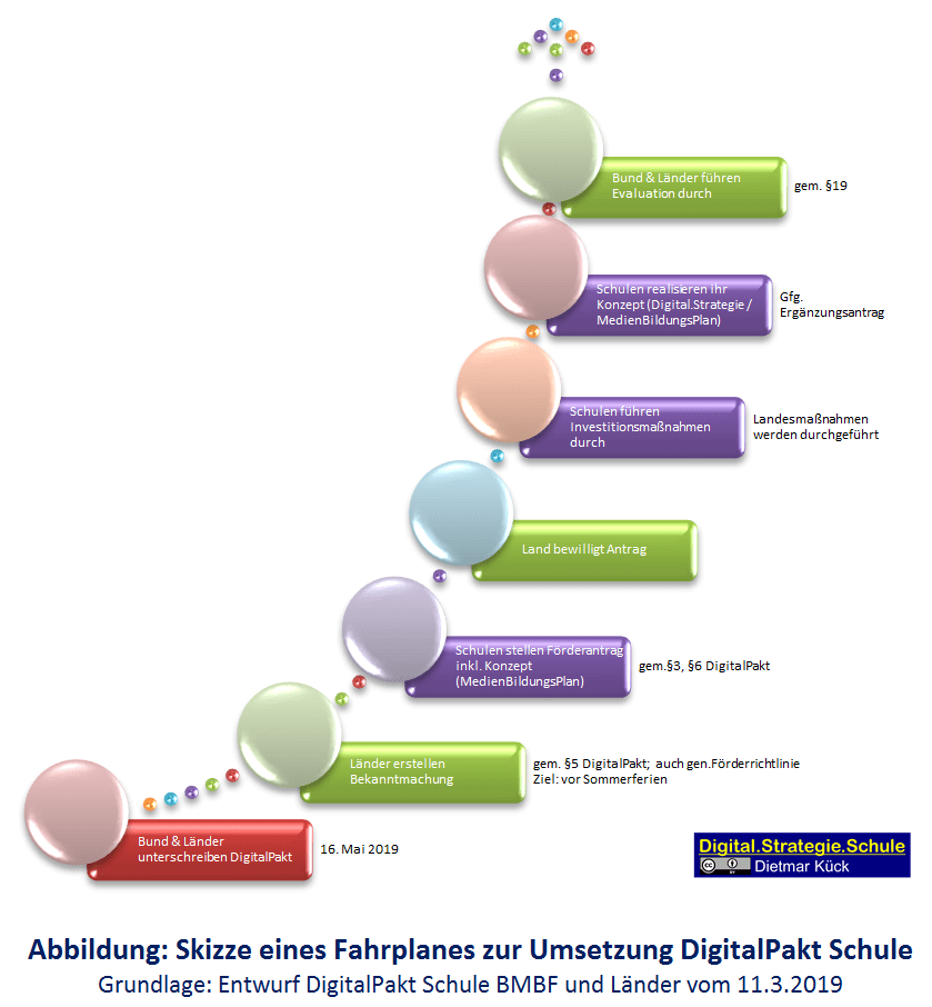 Digitalisierung DigitalPakt Schule Förderrichtlinie Beratung Zeitplan Fahrplan