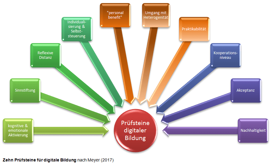 Digitalisierung DigitalPakt Schule Beratung Prüfsteine Qualitätskriterien
